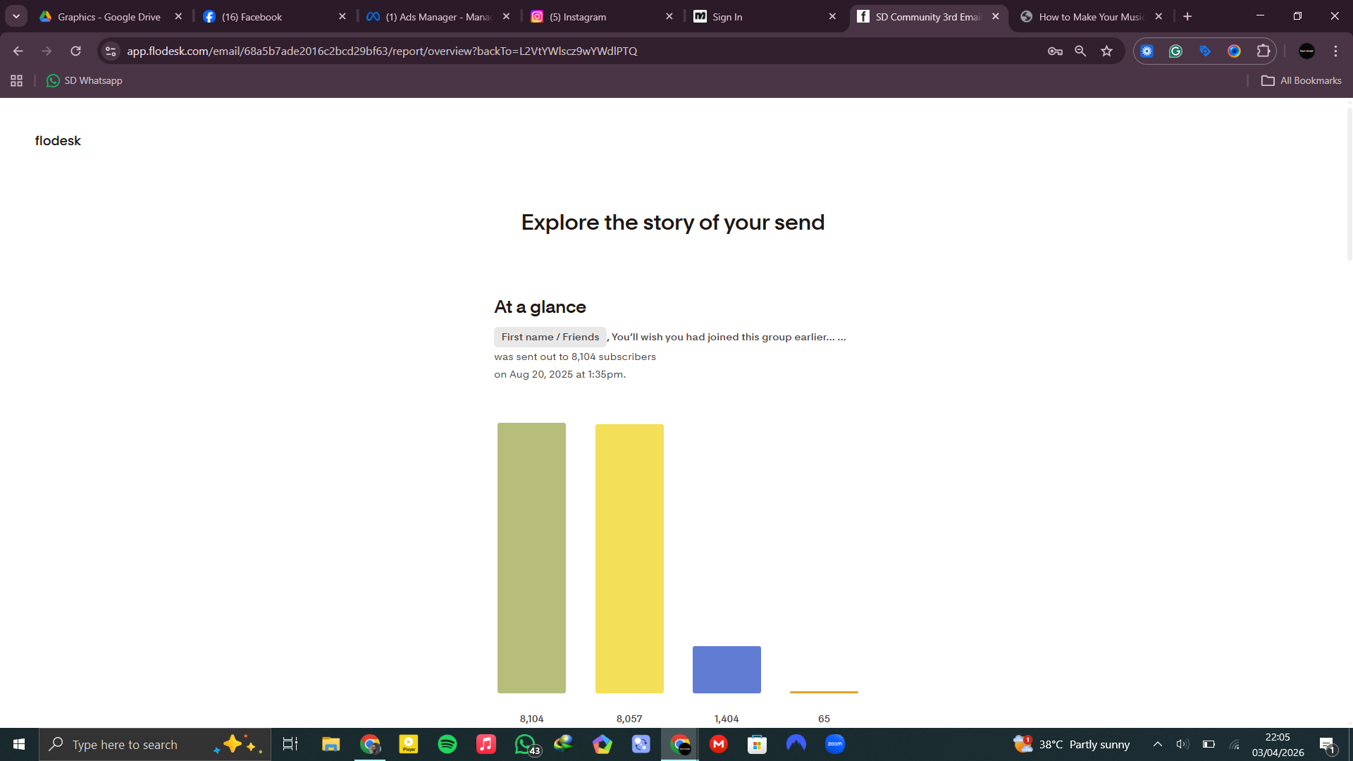 Flodesk email performance overview